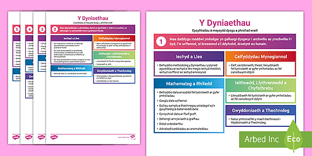 CiG Y Dyniaethau: Cysylltiadau â Meysydd Dysgu a Phrofiad Eraill