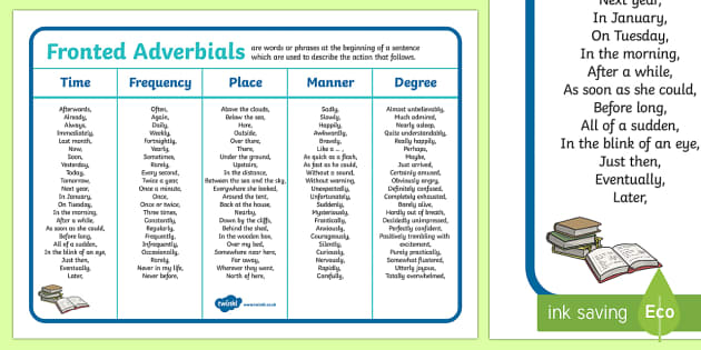 Fronted Adverbials Word Mat KS2 Adverbial Phrases