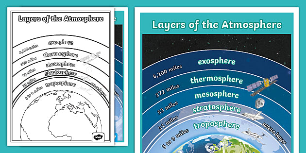 Draw the five layers of atmosphere. Explain please tell me - Brainly.in