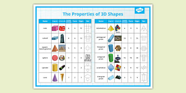 3D Shape Properties and Nets - Display Poster (Teacher-Made)