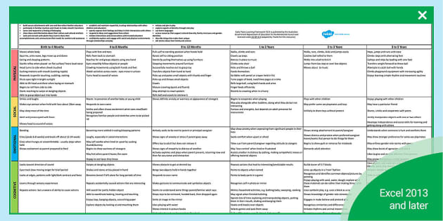 Cognitive development 2025 milestones chart