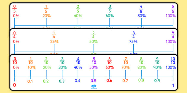 Percentages, Decimals and Fractions Number Line Pack
