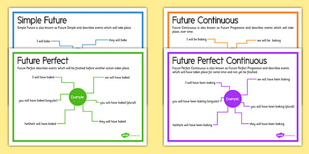 future-tenses-posters-teacher-made-twinkl