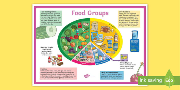 Large Food Groups Poster (Teacher Made) - Twinkl