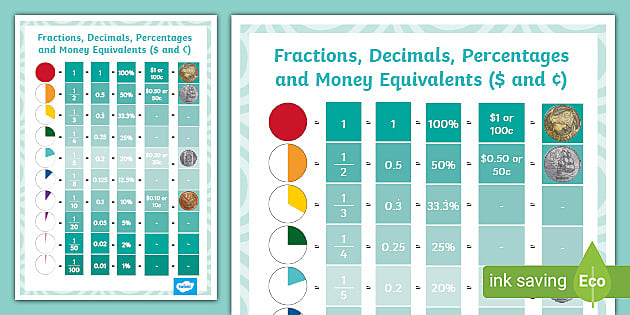 Fractions, Decimals, Percentages And Nz Money Poster
