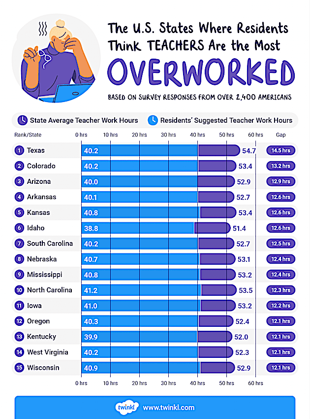 Survey American Views on Teacher Pay and Working Hours Twinkl