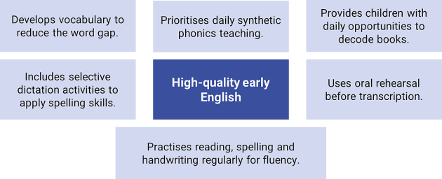 ofsted english research paper