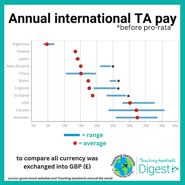 How teaching assistant pay in England compares internationally in 2026