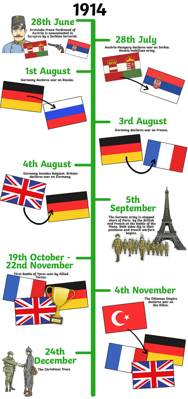 What Are the Main Events on the First World War Timeline? Twinkl Homework