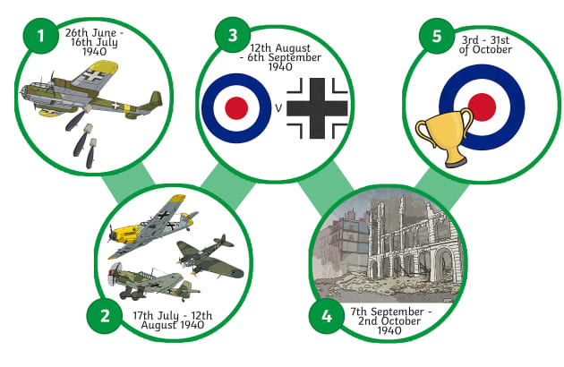 primary homework battle of britain