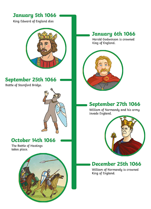 Battle Of Hastings Timeline Of Events Twinkl Homework Help Battle Of Hastings Timeline Of Events Twinkl Homework Help