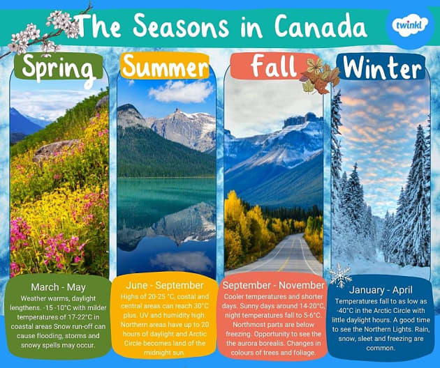 The Four Seasons in Canada Canada Summer Months Twinkl
