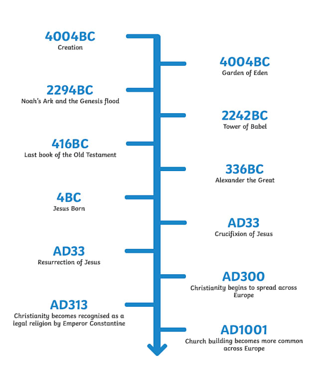 Christianity Timeline 1625566201 