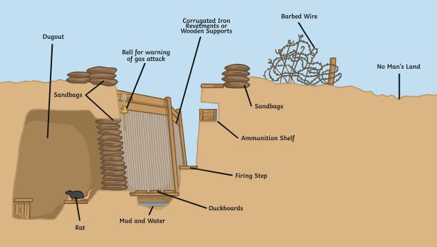 ww1 trenches diagram