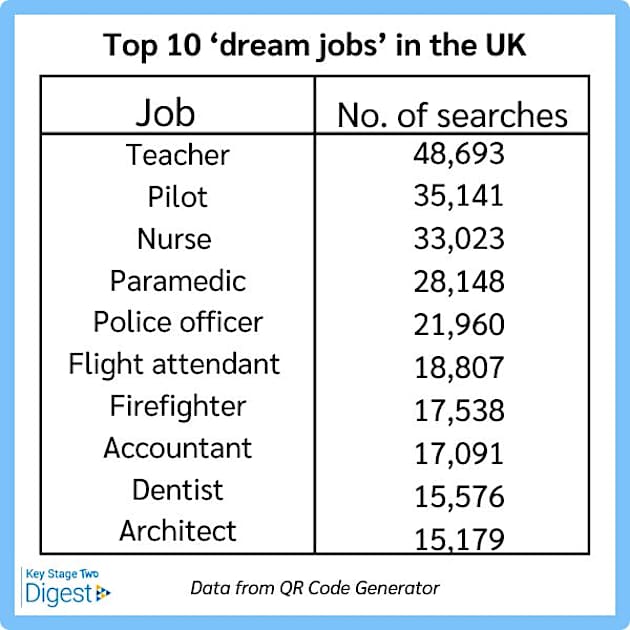 ‘Teaching is the most common dream job in the UK’ - Twinkl Digest Education