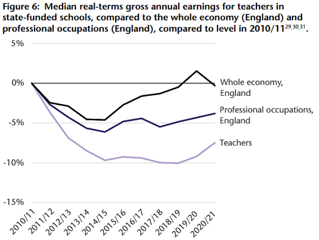 England Teacher Pay Changes Reaction And Advice Twinkl Digest Education   Figure 6 Teacher Pay 1661251152 