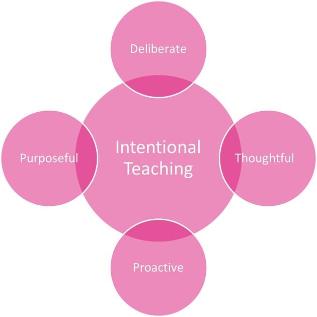 NQA 1.2.1: Intentional Teaching - Twinkl