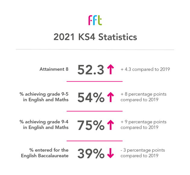 GCSE results 2022: 8 key trends in England's data