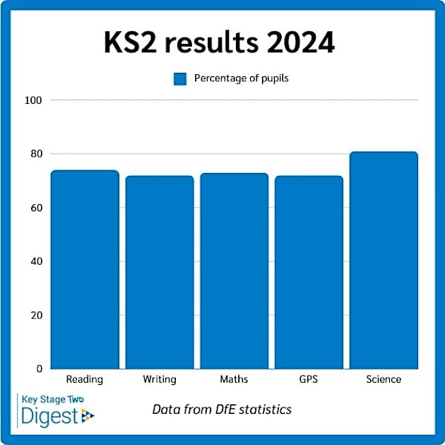 The results are in More children meet expected standard in KS2 SATs