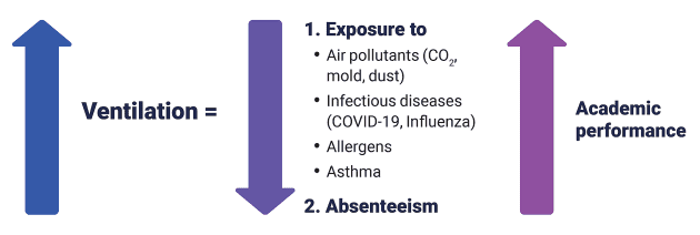 Ventilation: A Science-backed Approach To Improving Pupil Health And