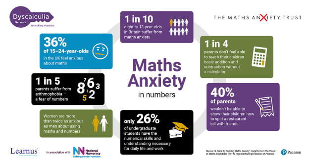 Ask the experts: 11 tips for supporting pupils with maths anxiety - Twinkl