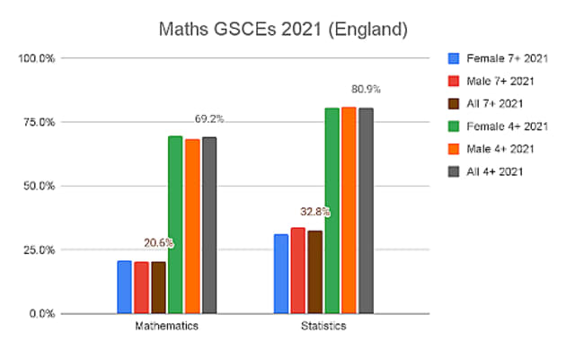 GCSE results 2021: Mathematics