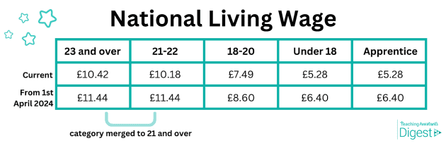 Spring Budget 2024 What Teaching Assistants Need To Know Twinkl Digest   National Living Wage 1709733760 