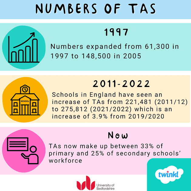 Celebrating the role of TAs, with the University of Bedfordshire