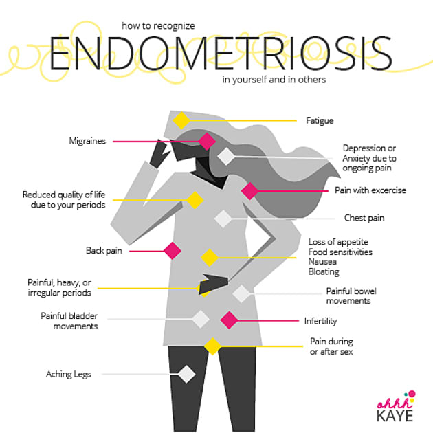 Endometriosis Awareness Month - What You Need To Know