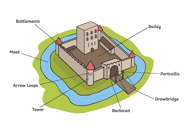 medieval castles parts labeled