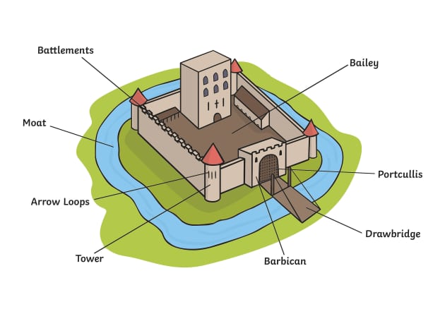 Castle  Definition, Parts & Battlements - Video & Lesson