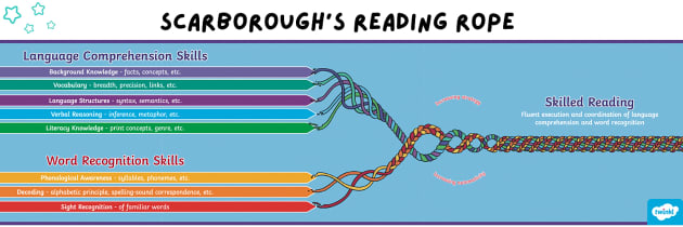 Using Scarborough's Reading Rope to support ‘struggling’ readers - Twinkl