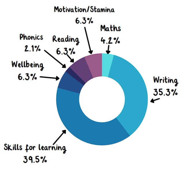 Are KS1 children struggling with skills for learning? - Twinkl Digest