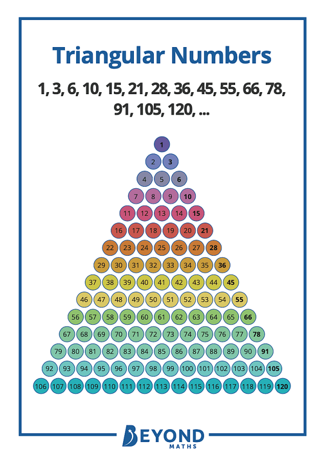  Special Number Sequences Poster Pack KS3 Maths Beyond