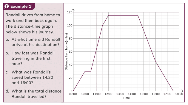 Distance-Time Graphs Worksheets, Questions and Revision