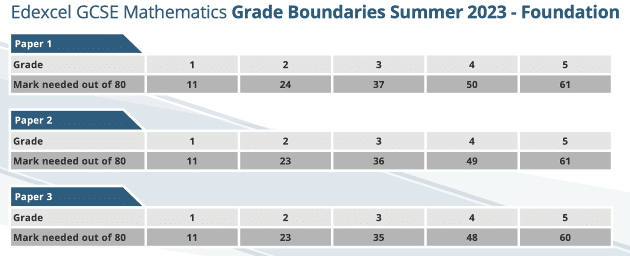 Edexcel GCSE History Grade Boundaries 2023