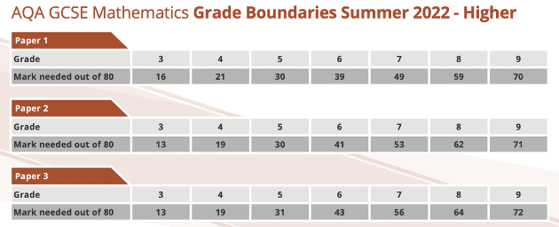 AQA GCSE Maths Grade Boundaries