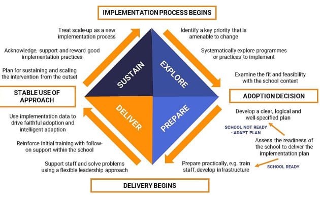 Implementation and School Improvement - Twinkl