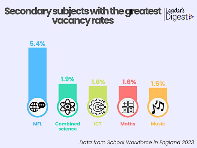 Number of experienced teachers leaving profession continues to increase