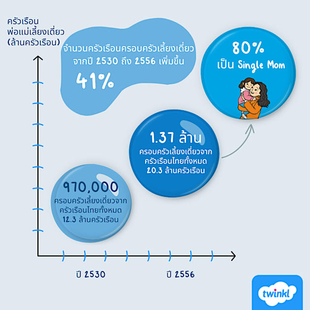 Single Mother Code เปิดสถิติคุณแม่เลี้ยงเดี่ยว Single Mom ยุคใหม่