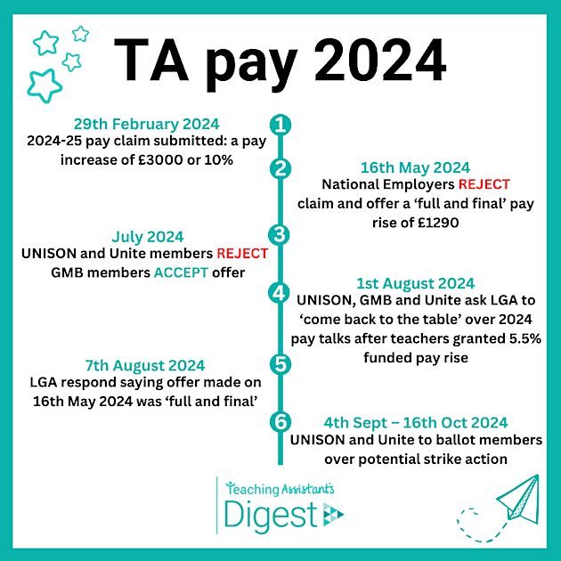 What do teaching assistants think of the 2024 pay claim? Twinkl Digest