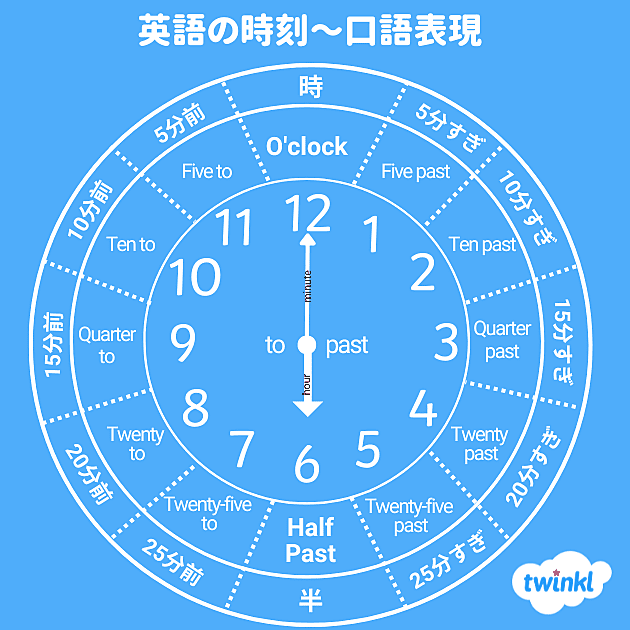 時間の英語表現のまとめ - Twinkl