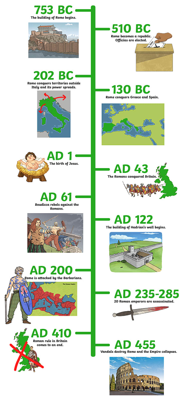 What are the main events on the Roman Empire timeline? - Twinkl ...