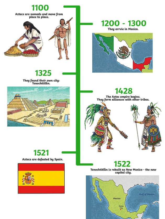 What Are the Main Events on the Aztec Timeline? - Twinkl Homework Help