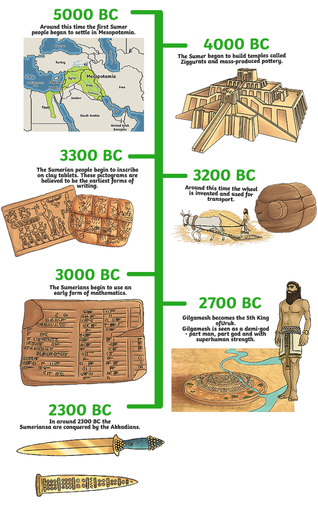 What are the main events on the Ancient Sumer timeline? - Twinkl ...