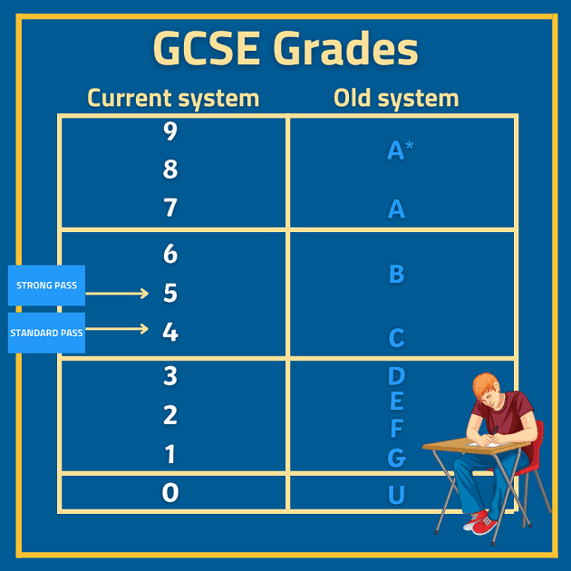 What Do GCSE Grades Mean?