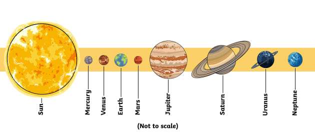 Top 10 Facts About the Solar System - Twinkl Homework Help