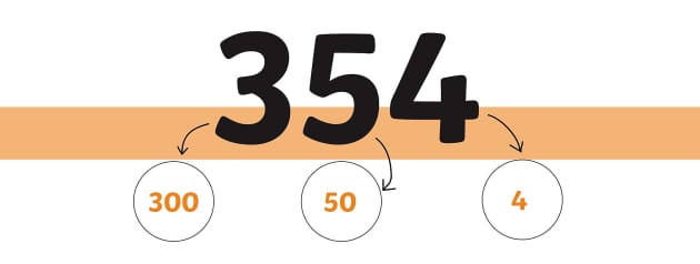 What is partitioning in place value? - Twinkl Homework Help