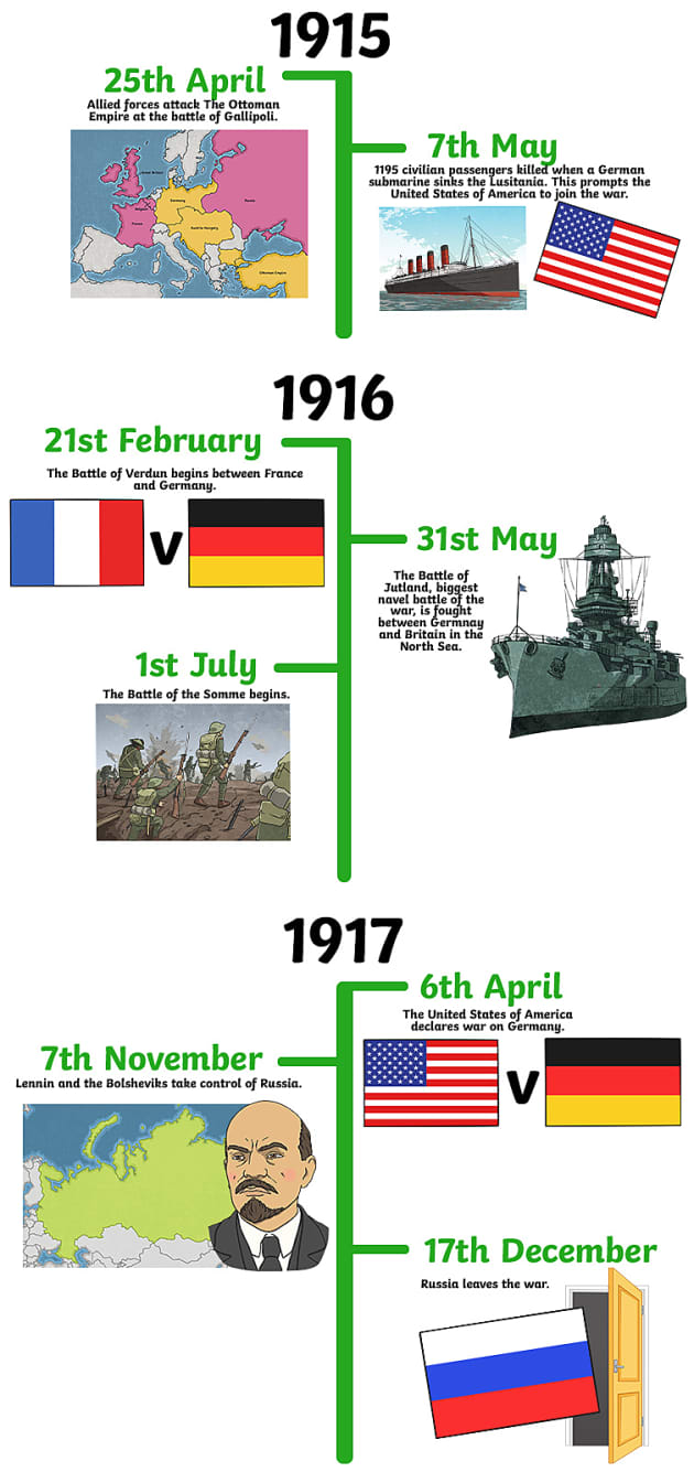 What Are the Main Events on the First World War Timeline? - Twinkl Homework
