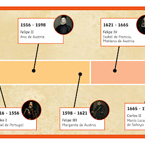 Spanish Kings and Queens Display Timeline